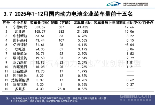 2025年动力电池装车量排名公布 宁德时代无悬念夺冠