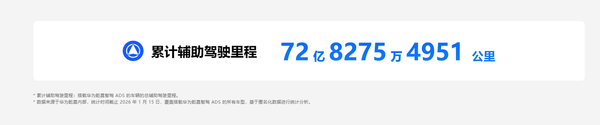 华为乾崑平均安全行驶里程644万公里 是人类司机3.58倍