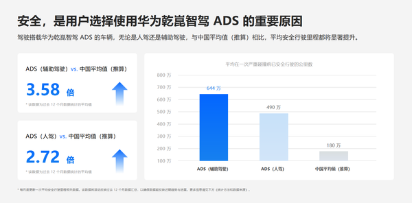 华为乾崑平均安全行驶里程644万公里 是人类司机3.58倍