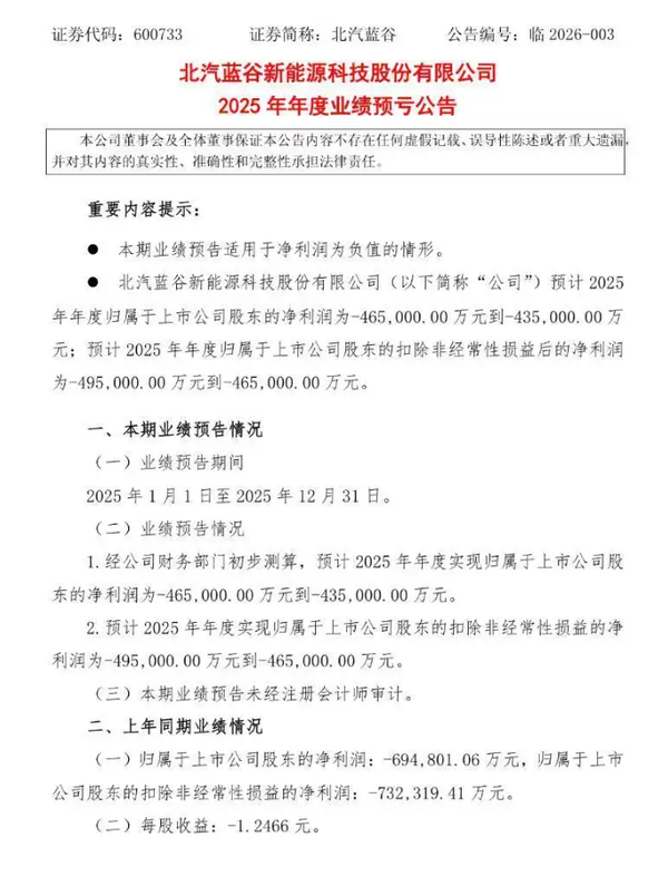 北汽蓝谷2025年预计亏损43.5亿元 同比减亏超三成