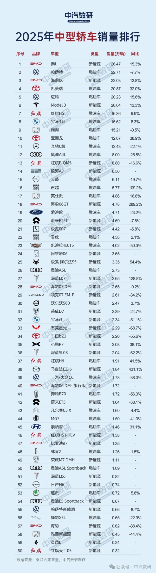 2025中型轿车销量揭榜：比亚迪夺冠 马自达增长最猛