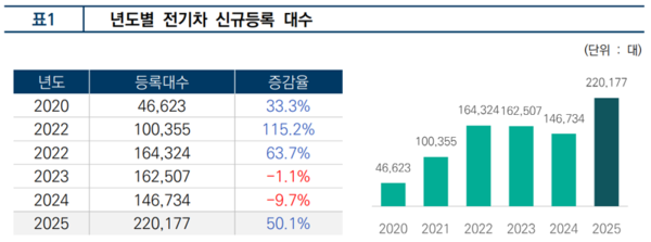 特斯拉Model Y 2025年在韩销量暴涨169% 超5万辆！