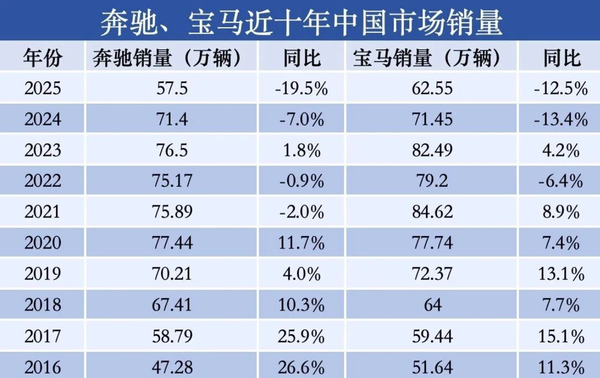 奔驰宝马2026年在华销量预期倒退十年 被问界小米赶超
