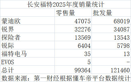 长安福特2025年零售销量不到10万台 同比去年腰斩