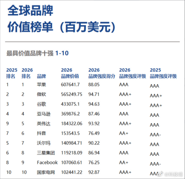 2026年全球品牌价值500强榜单公布 苹果第一 三星第八