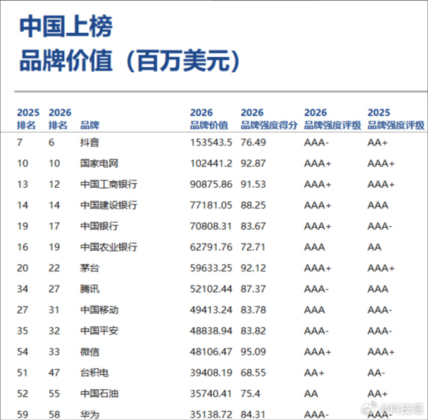2026年全球品牌价值500强榜单公布 苹果第一 三星第八