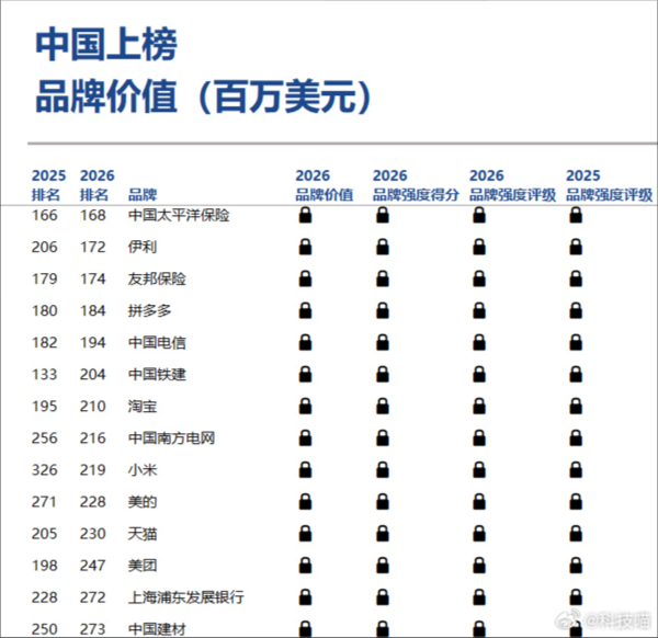 2026年全球品牌价值500强榜单公布 苹果第一 三星第八