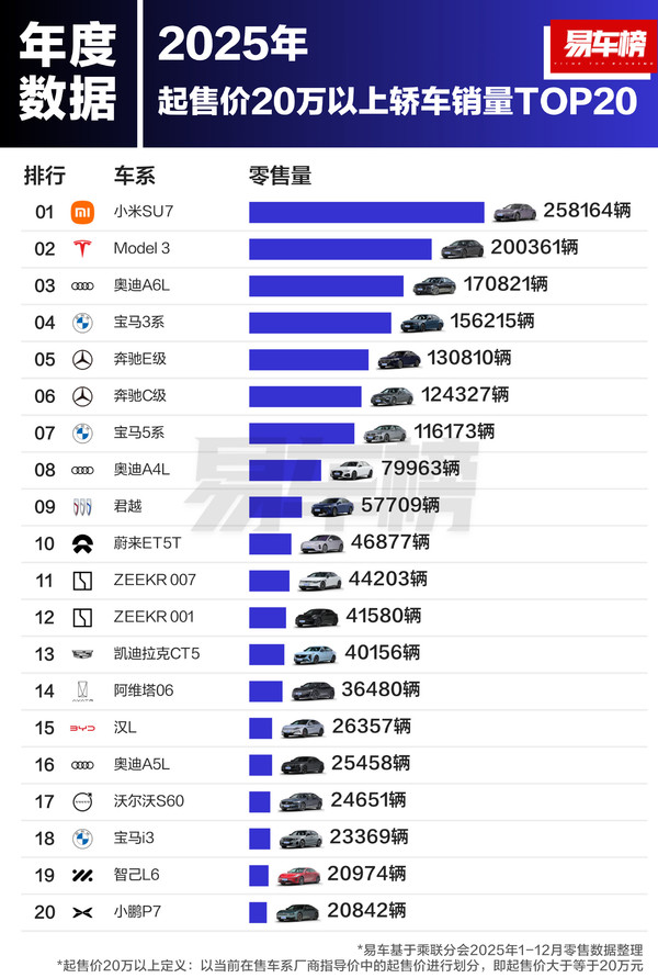 2025年20万以上轿车销量谁最强？奥迪A6L仅能排第三