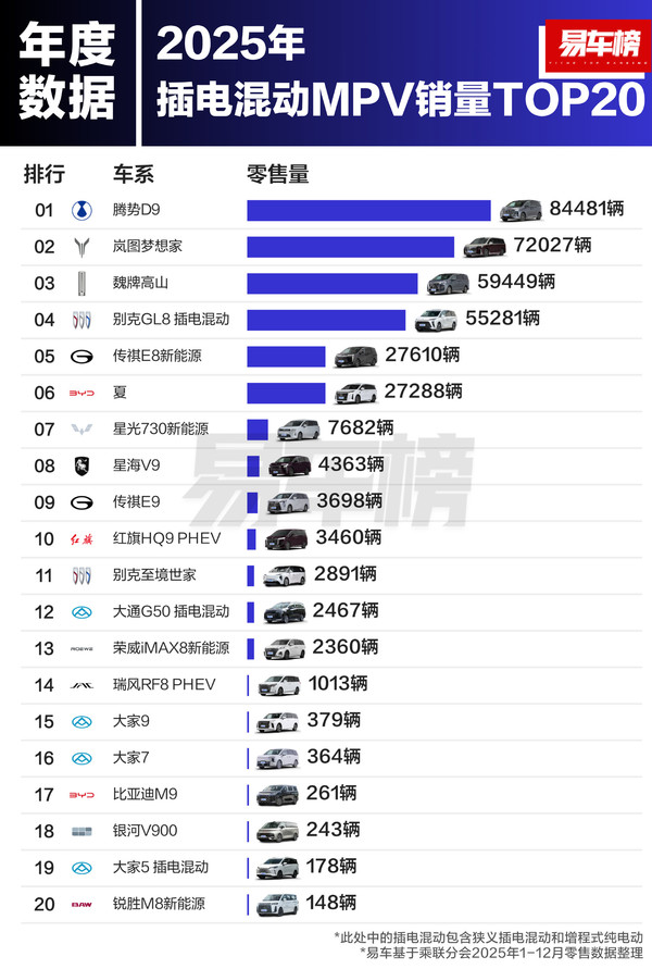 2025年插电混动MPV销量榜 2025年插电混动MPV销量榜揭晓:岚图梦想家夺第二