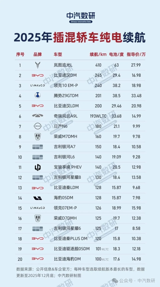 2025年插混车型纯电续航排行榜出炉：极氪9X夺冠