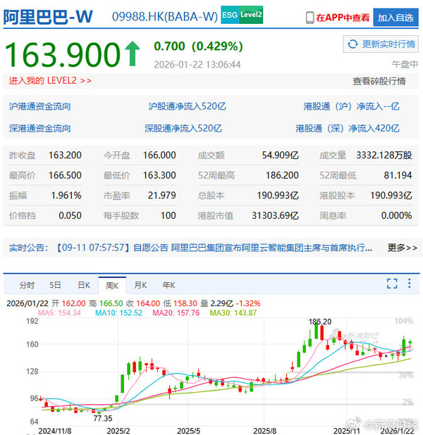 阿里巴巴股价一年翻倍 市值超3.13万亿港元 创近三年新高 阿里巴巴股价一年翻倍 市值超3.13万亿港元 创近三年新高