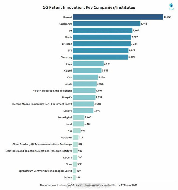 2026年5G专利数量排名公布 华为、高通和LG进入前三 2026年5G专利数量排名公布 华为、高通和LG进入前三