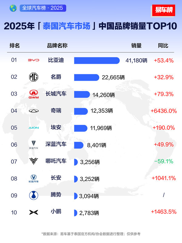 2025年泰国汽车市场品牌销量榜单揭晓：丰田第一！