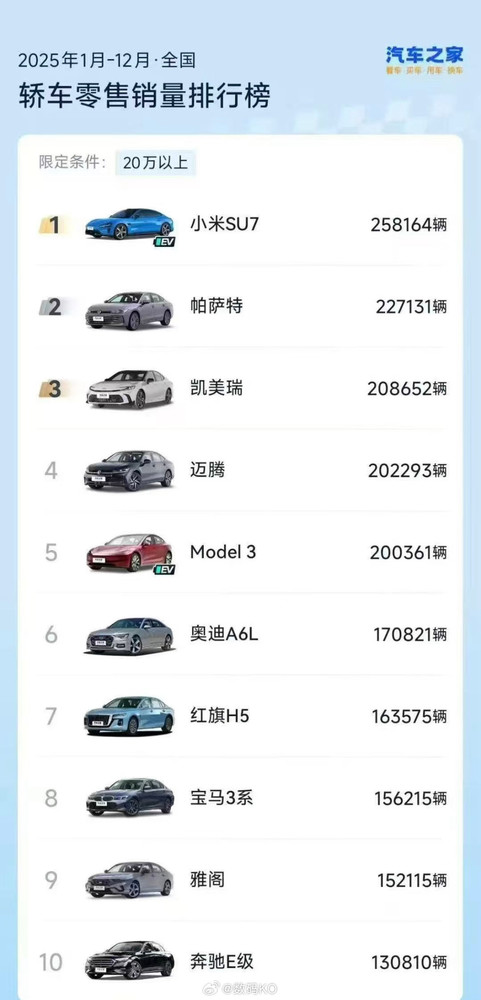 2025年20万以上轿车销量出炉 小米SU7力压帕萨特夺冠 2025年20万以上轿车销量出炉 小米SU7力压帕萨特夺冠