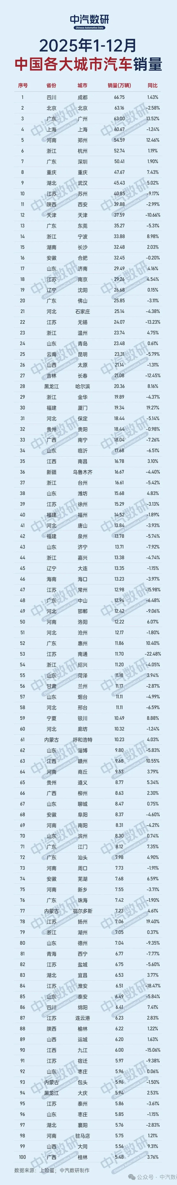 2025年城市汽车销量榜出炉:成都登顶 同比增长1.43% 2025年城市汽车销量榜出炉:成都登顶 同比增长1.43%