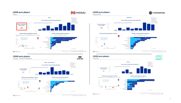 中国企业拿下全球激光雷达专利第一 领先博世、Waymo