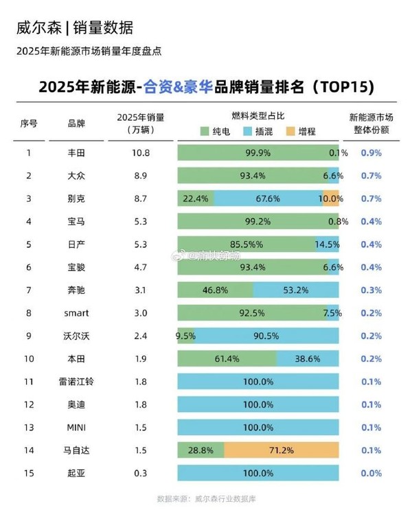 25年合资品牌新能源终端销量表现出炉:大众仅第二 25年合资品牌新能源终端销量表现出炉:大众仅第二