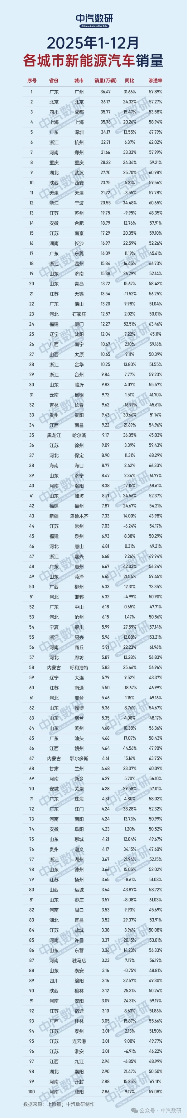 哪些城市爱买新能源汽车?上海、成都仅相差100辆 哪些城市爱买新能源汽车?上海、成都仅相差100辆