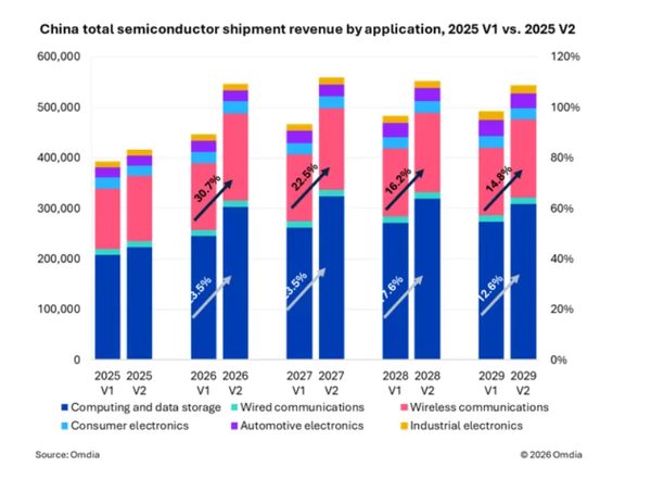 2026年中国半导体市场将达5465亿美元 增长31.26% 2026年中国半导体市场将达5465亿美元 增长31.26%