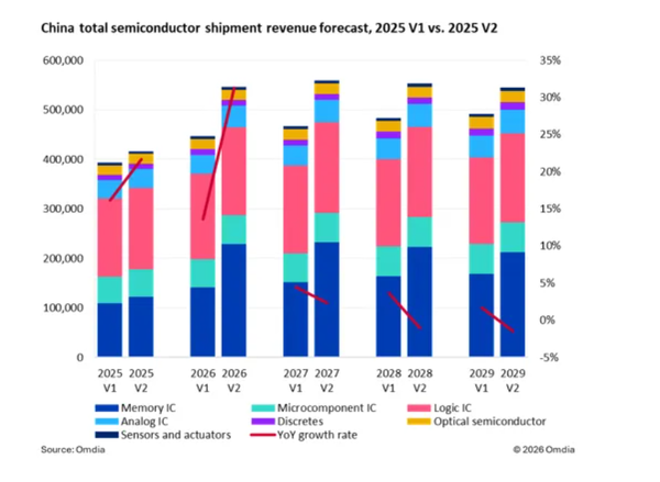 2026年中国半导体市场将达5465亿美元 增长31.26% 2026年中国半导体市场将达5465亿美元 增长31.26%