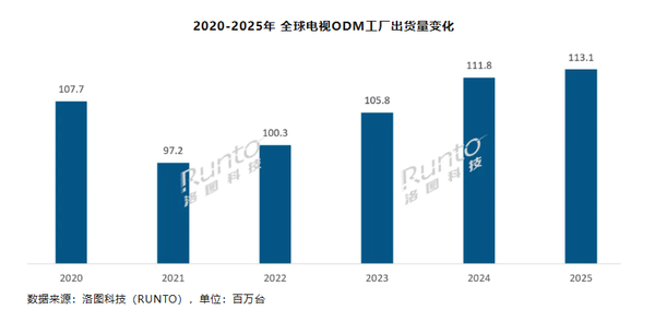 2025全球电视ODM总出货量达1.13亿台 有厂商三连冠 2025全球电视ODM总出货量达1.13亿台 有厂商三连冠