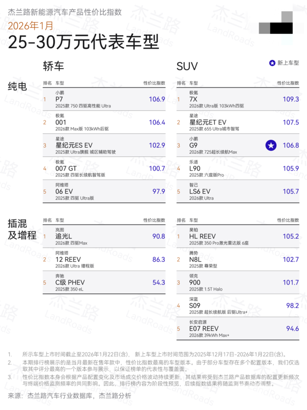 杰兰路发布1月新能源汽车产品性价比指数 含小鹏多款新车
