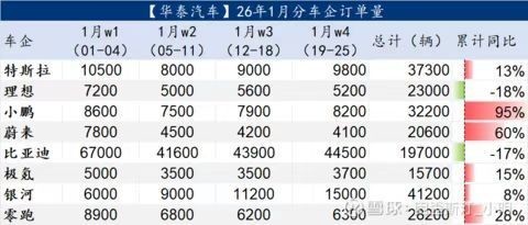 2026年1月前四周新能源车企订单量公布 小鹏增近一倍 2026年1月前四周新能源车企订单量公布 小鹏增近一倍