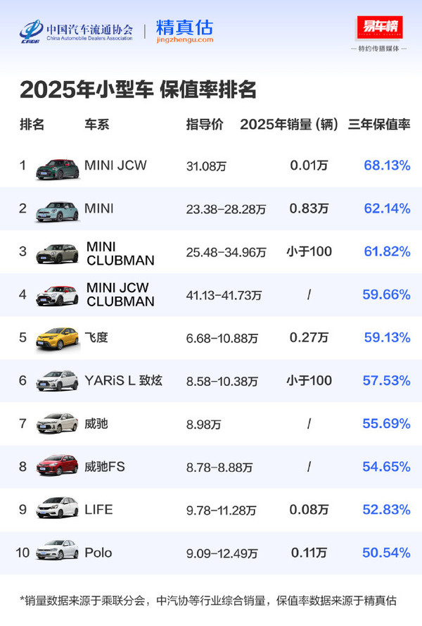 2025年度中国汽车三年保值率报告公布 奔驰获双榜第一 2025年度中国汽车三年保值率报告公布 奔驰获双榜第一