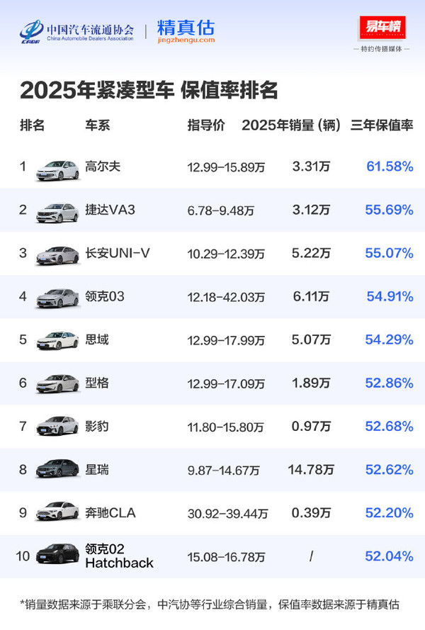2025年度中国汽车三年保值率报告公布 奔驰获双榜第一 2025年度中国汽车三年保值率报告公布 奔驰获双榜第一