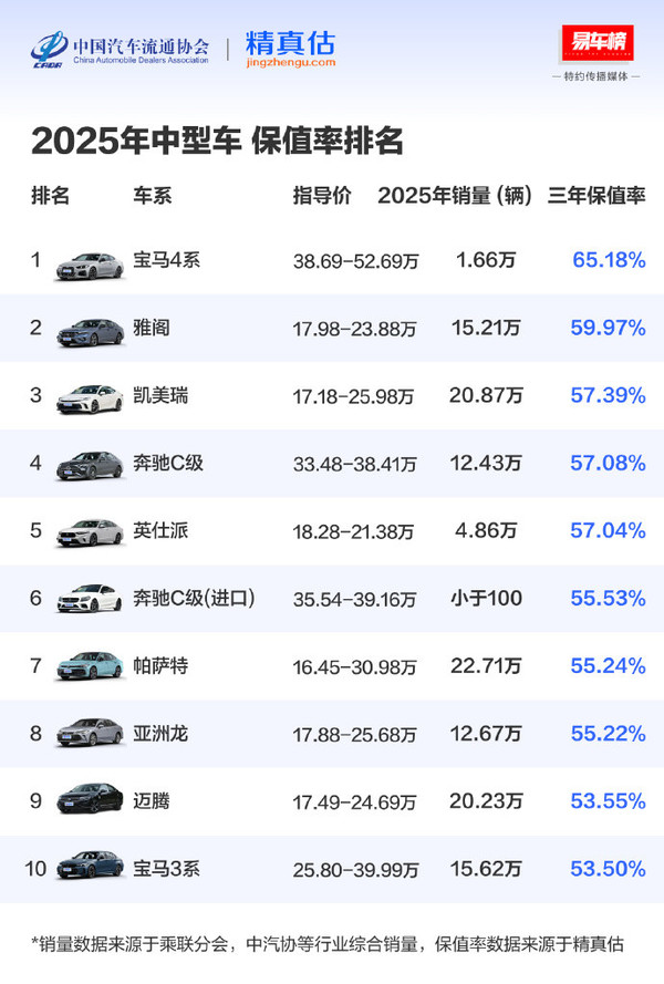 2025年度中国汽车三年保值率报告公布 奔驰获双榜第一 2025年度中国汽车三年保值率报告公布 奔驰获双榜第一