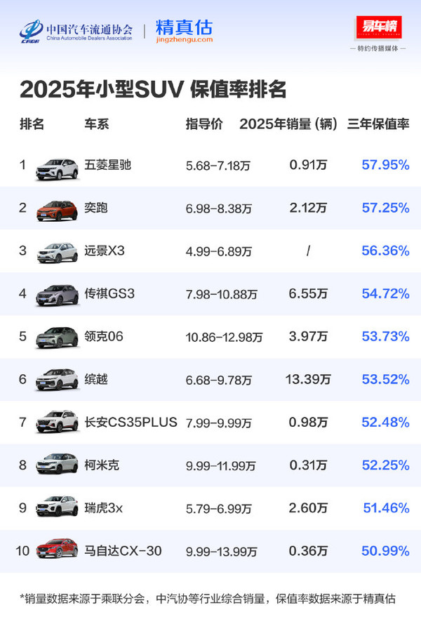 2025年度中国汽车三年保值率报告公布 奔驰获双榜第一 2025年度中国汽车三年保值率报告公布 奔驰获双榜第一