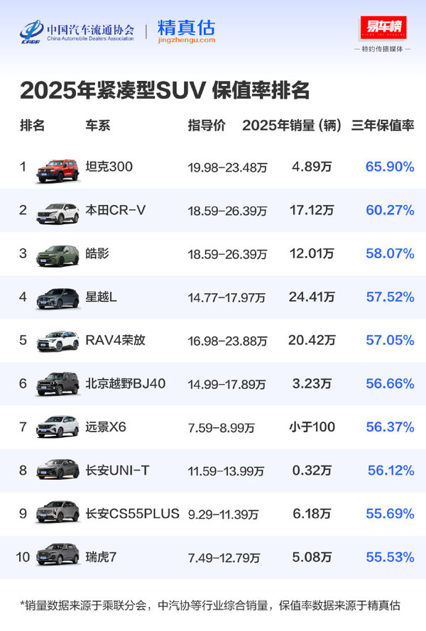 2025年度中国汽车三年保值率报告公布 奔驰获双榜第一 2025年度中国汽车三年保值率报告公布 奔驰获双榜第一