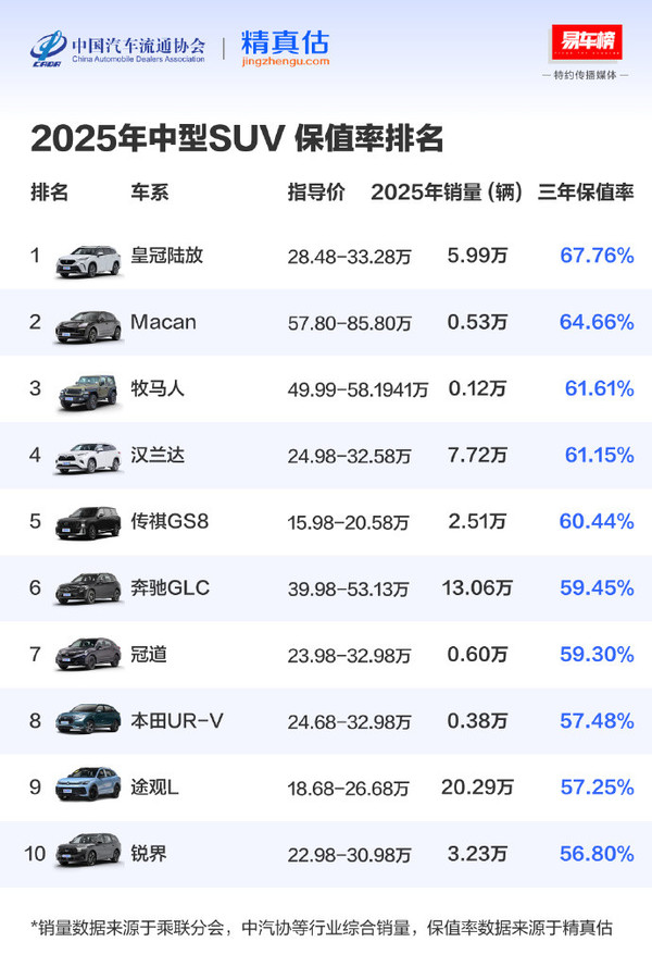 2025年度中国汽车三年保值率报告公布 奔驰获双榜第一 2025年度中国汽车三年保值率报告公布 奔驰获双榜第一