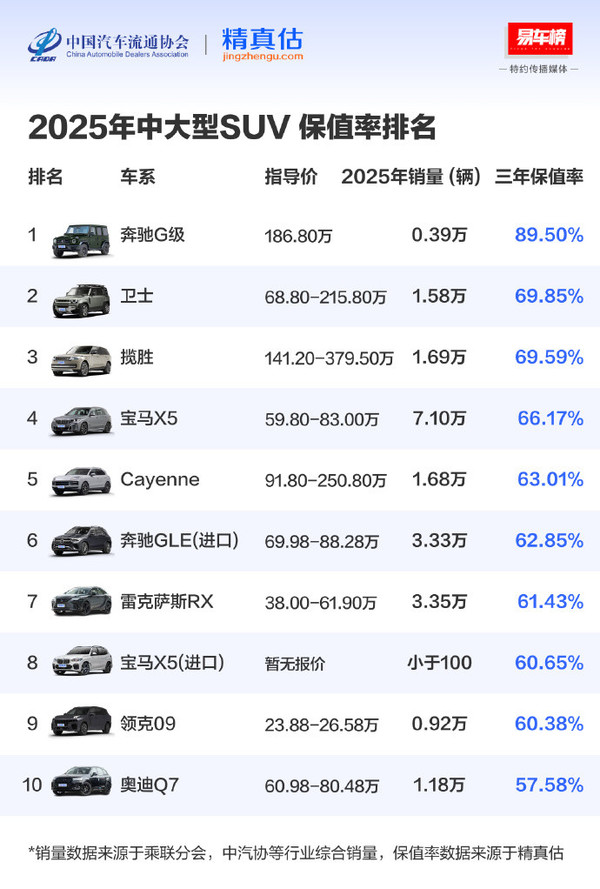 2025年度中国汽车三年保值率报告公布 奔驰获双榜第一 2025年度中国汽车三年保值率报告公布 奔驰获双榜第一