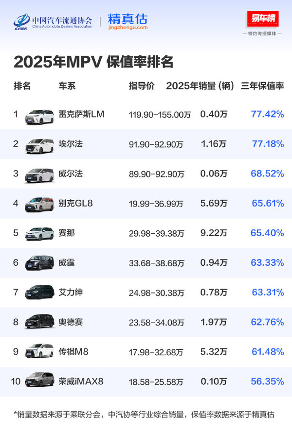 2025年度中国汽车三年保值率报告公布 奔驰获双榜第一 2025年度中国汽车三年保值率报告公布 奔驰获双榜第一