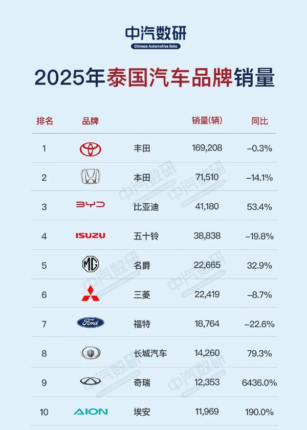 四家中国品牌杀入泰国汽车市场销量前十 猜猜都有谁? 四家中国品牌杀入泰国汽车市场销量前十 猜猜都有谁?