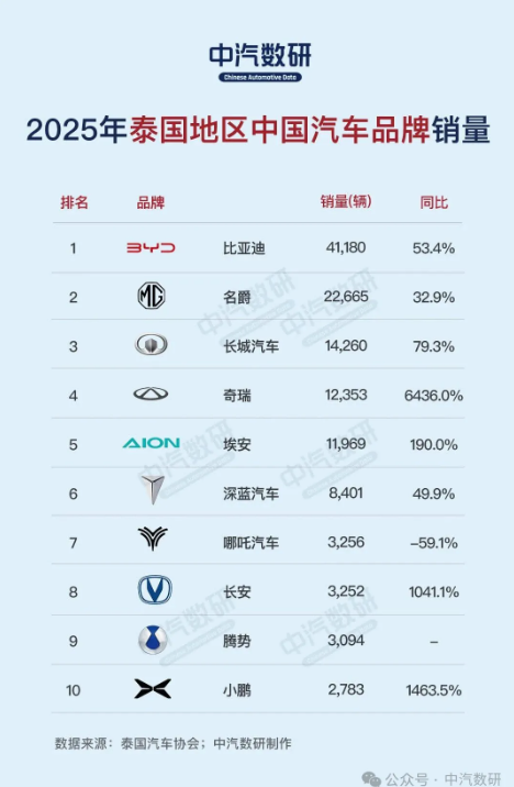 2025年泰国汽车市场中国品牌销量榜出炉 奇瑞涨6436% 2025年泰国汽车市场中国品牌销量榜出炉 奇瑞涨6436%
