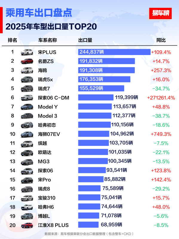 2025年哪些车出口最多?比亚迪和奇瑞两大品牌霸榜