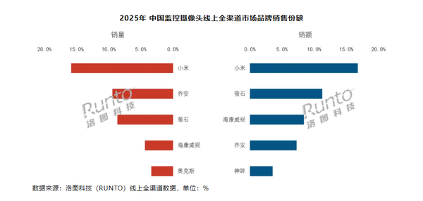 小米拿下2025线上监控摄像头销量第一 销额份额16.8% 小米拿下2025线上监控摄像头销量第一 销额份额16.8%