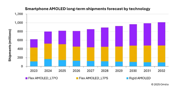 存储芯片涨价手机OLED屏幕遭殃 2026年需求将首次下降 存储芯片涨价手机OLED屏幕遭殃 2026年需求将首次下降