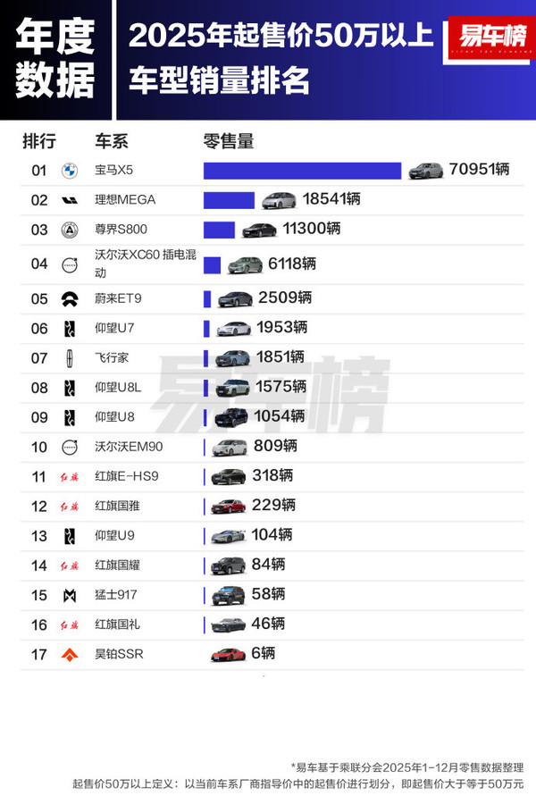 2025年起售价50万以上车型销量排名出炉 理想位居第二
