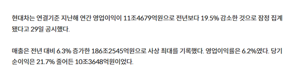 现代汽车去年营收创历史新高 营业利润却近20%下滑 现代汽车去年营收创历史新高 营业利润却近20%下滑