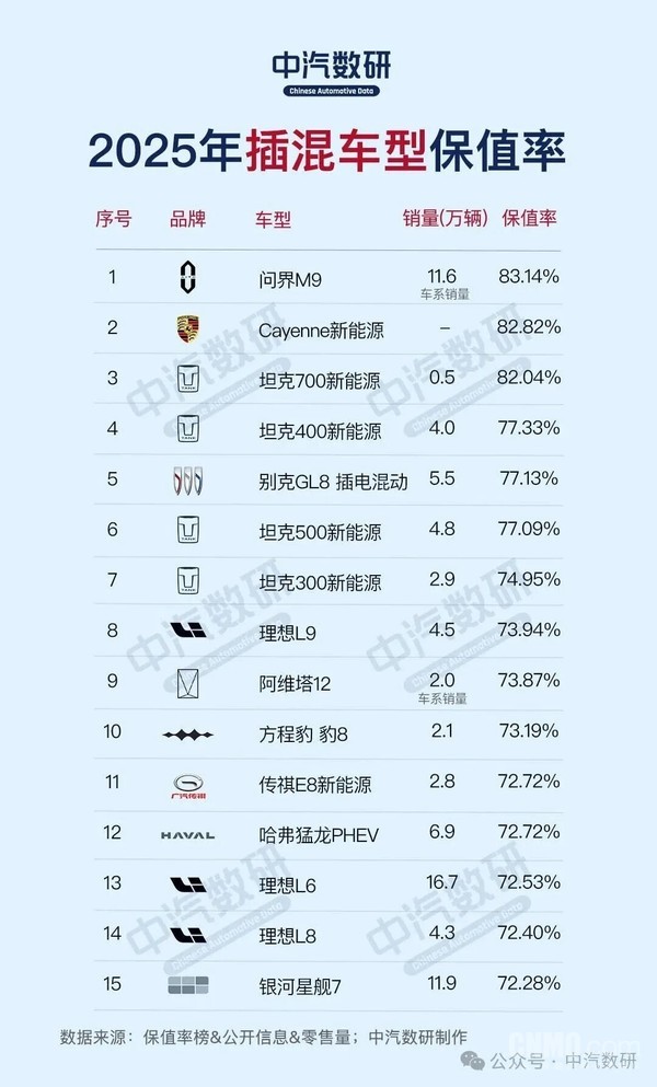 2025年保值率最高的15台插混车型：问界M9超保时捷夺冠
