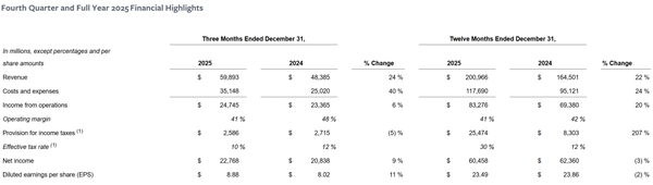 Meta去年Q4营收598.93亿美元 增长24% 净利润227.68亿