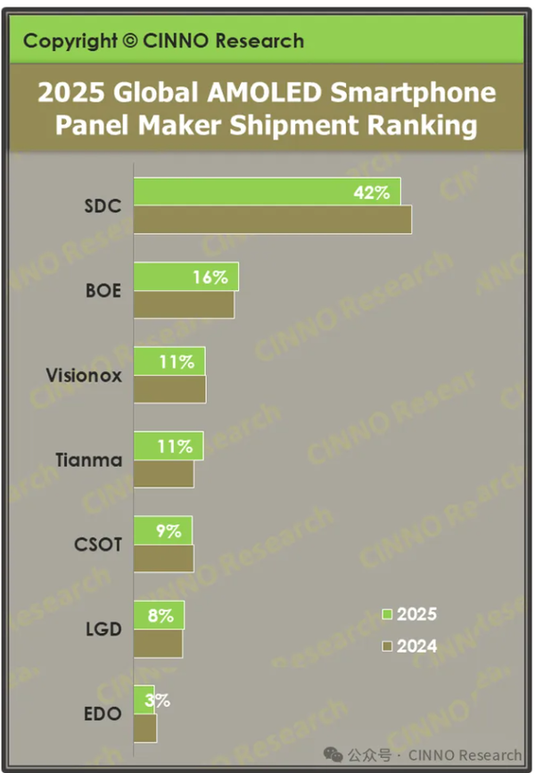 去年中国厂商占据全球超50% OLED市场 超越韩国对手 去年中国厂商占据全球超50% OLED市场 超越韩国对手