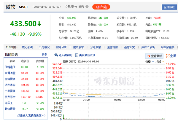 纳斯达克指数跌0.72% 微软暴跌9.99% 市值蒸发2.4万亿