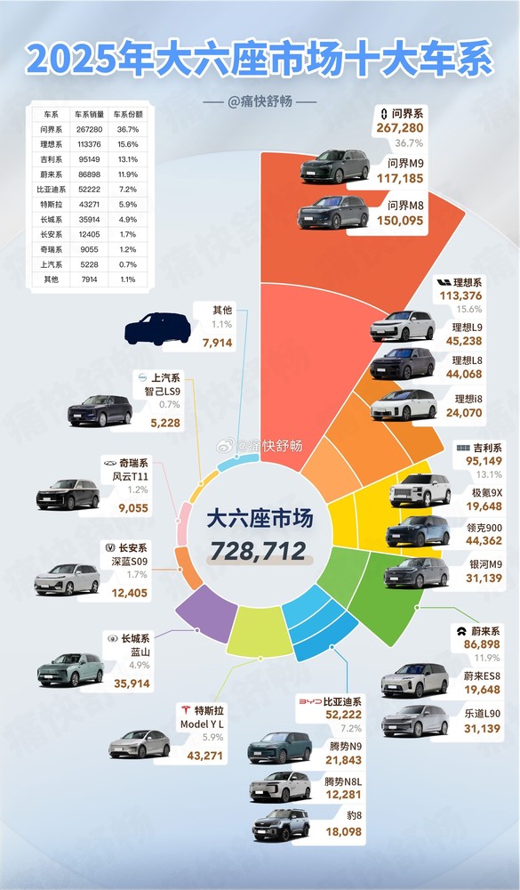 问界、理想领跑2025大六座SUV市场 合计份额超五成 问界、理想领跑2025大六座SUV市场 合计份额超五成