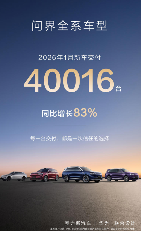 问界汽车1月交付量突破4万辆，同比激增83%