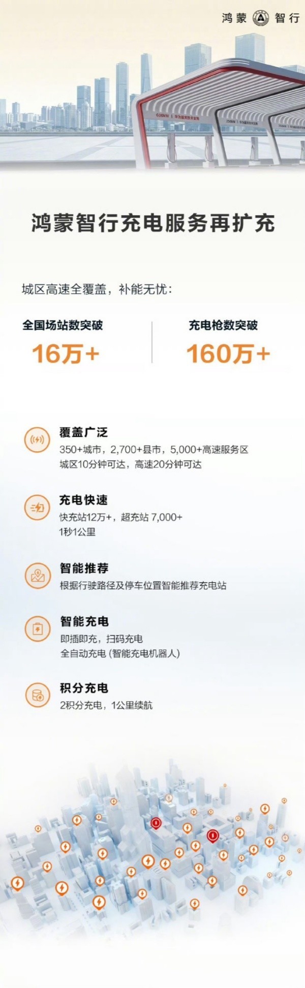 鸿蒙智行充电网络规模突破16万站 充电枪数突破160万