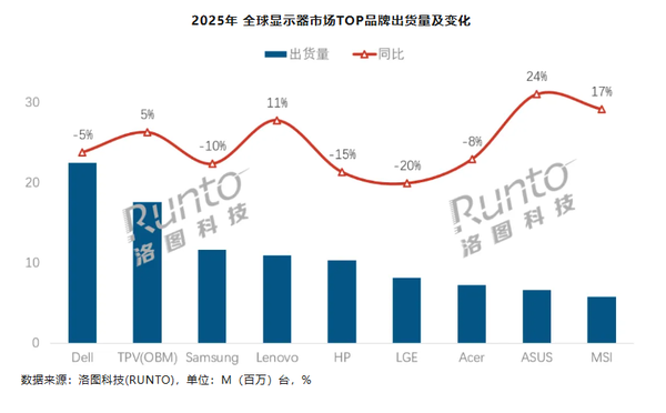 2025年全球显示器市场出货1.28亿台 OLED占比激增 2025年全球显示器市场出货1.28亿台 OLED占比激增